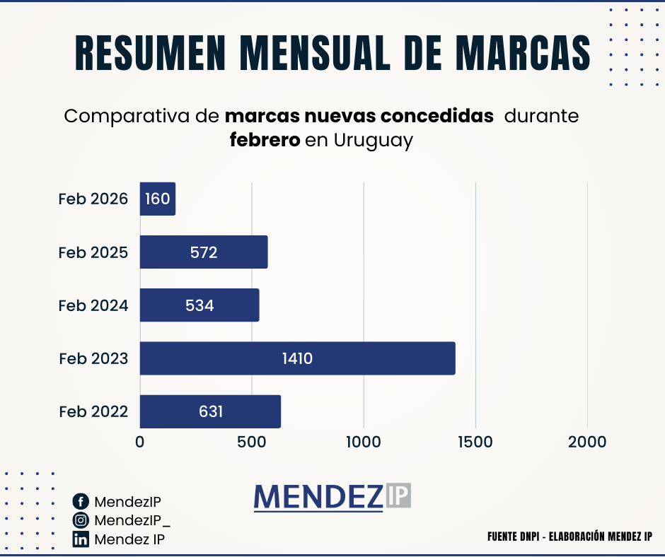 Comparativa concesión de marcas nuevas en febrero (2022-2026)
