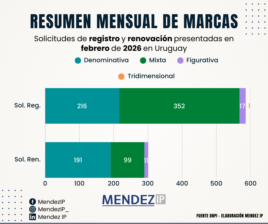 Solicitudes de Registro y Renovación de Marcas Febrero 2026