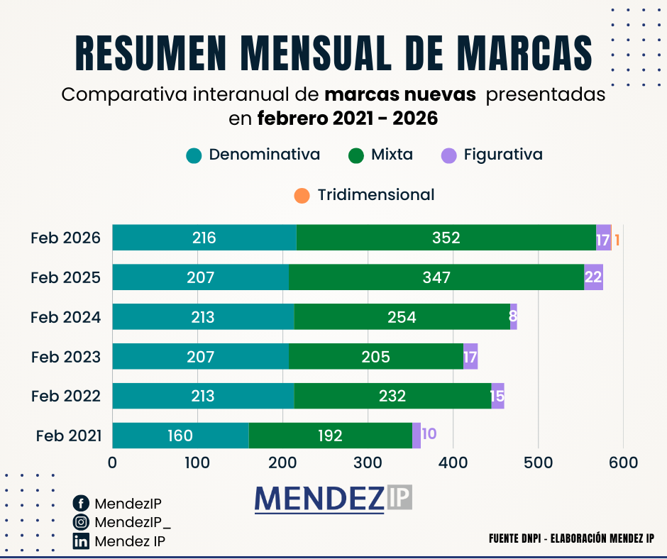 Sol. de registro de febrero entre 2021-2026