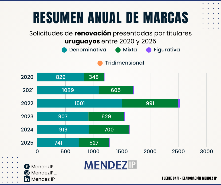 Sol. de renovación Titulares en UY entre 2020-2025