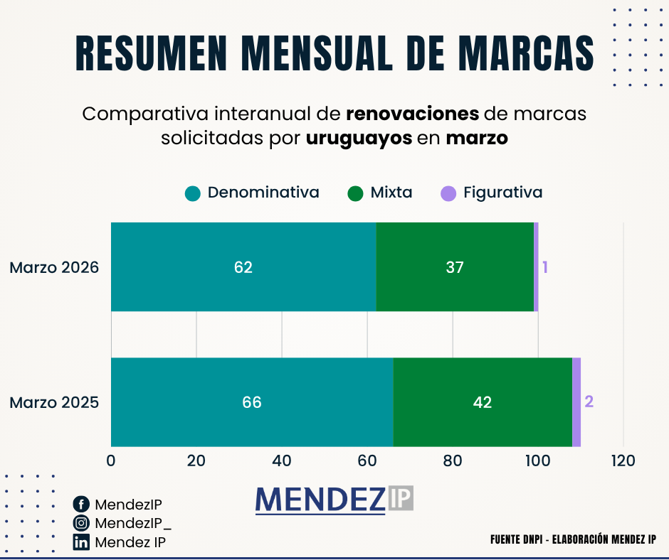 Comparativa Interanual Renovaciones Marcas Solicitadas por uruguayos en Marzo 2026-2025