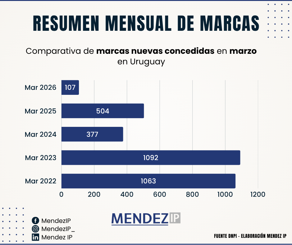 Comparativa concesión de marcas nuevas en marzo (2022-2026)