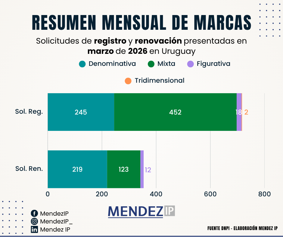 Solicitudes de Registro y Renovación de Marcas de Marzo 2026 en Uruguay