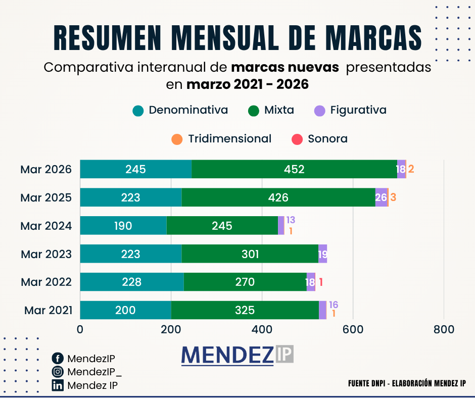 Solicitudes de registro de marcas de marzo entre 2021-2026