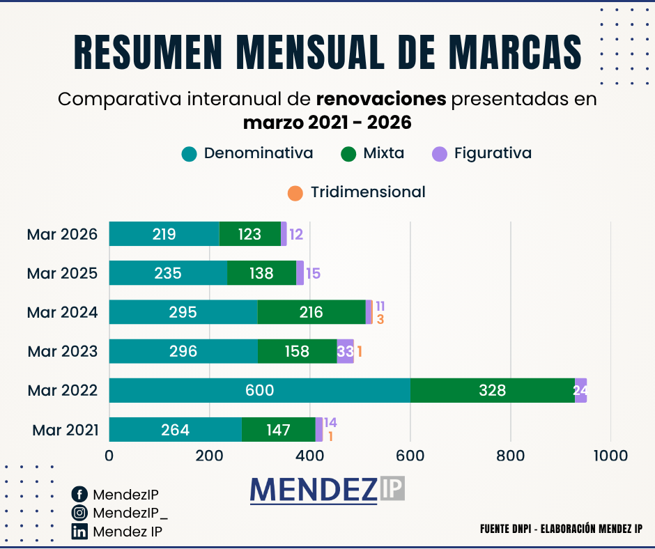 Solicitudes de renovación de marzo entre 2021-2026 en Uruguay