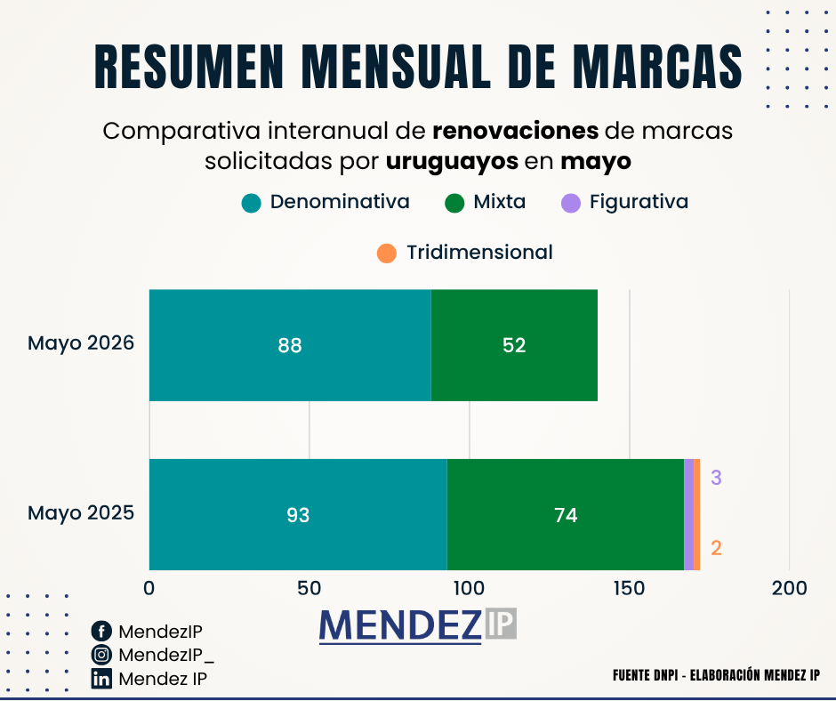 Comparativa Interanual Renovaciones Marcas Solicitadas por uruguayos en Mayo 2026-2025