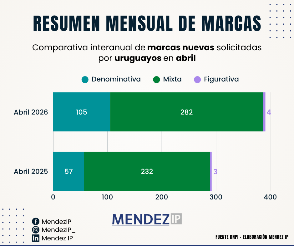 Comparativa Marcas Solicitadas por uruguayos Abril 2026