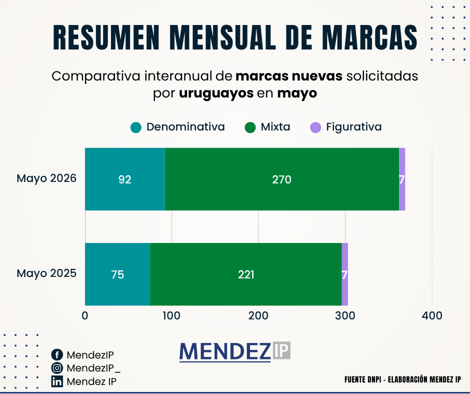 Comparativa Marcas Solicitadas por uruguayos Mayo 2026