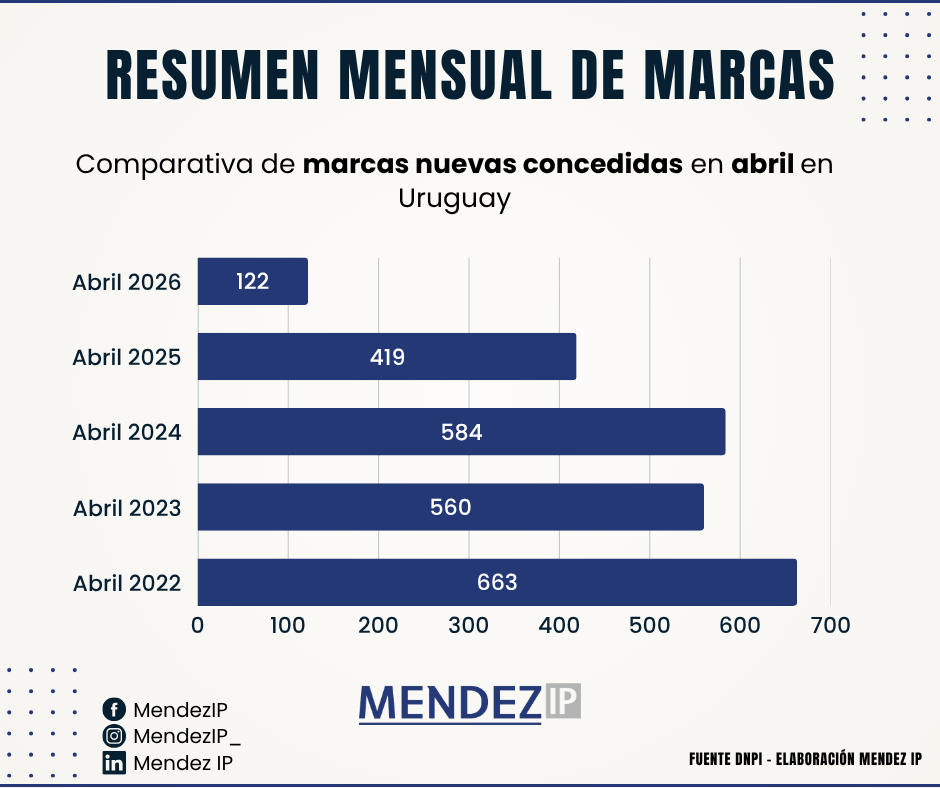Comparativa de concesión de marcas nuevas en abril (2022-2026)