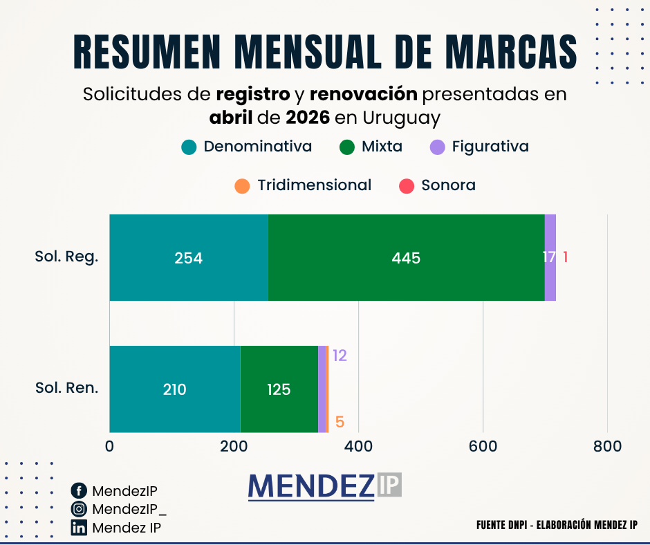 Solicitudes de Registro y Renovación de Marcas en Abril 2026