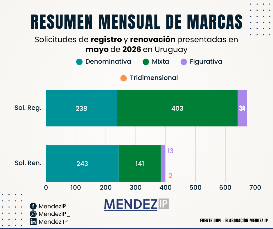 Solicitudse de registro y renovación de Marcas Mayo 2026 Uruguay