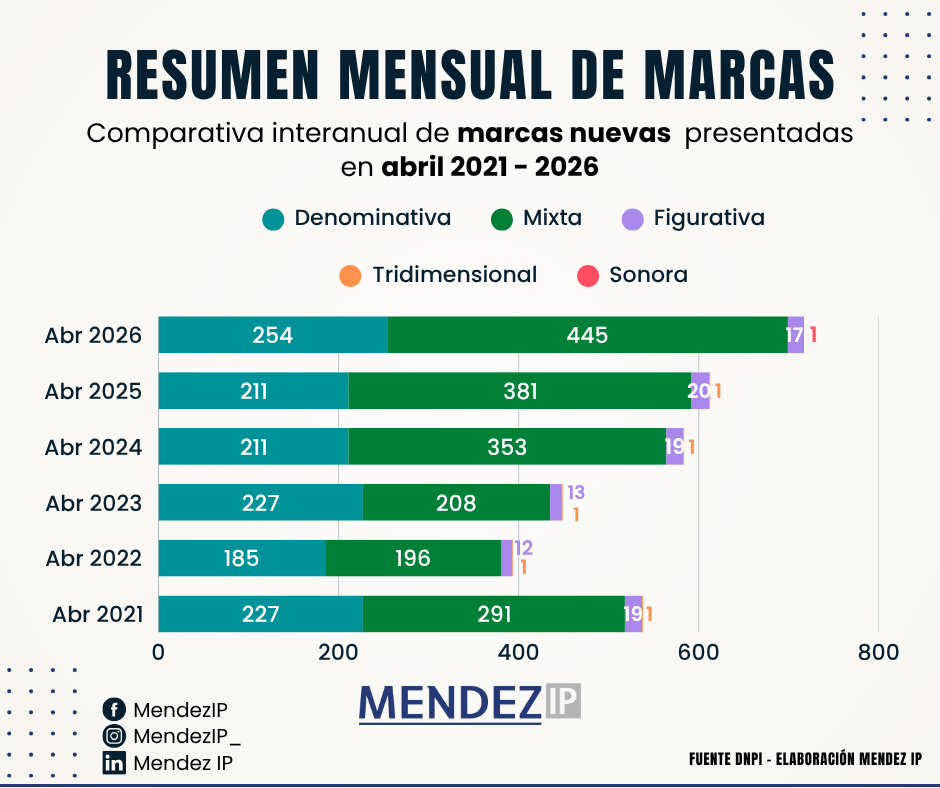 Sol. de registro de abril entre 2021-2026