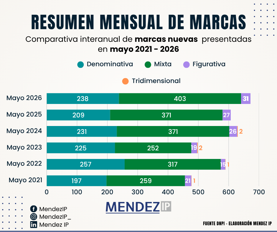 Marcas solicitadas en mayo entre 2021-2026