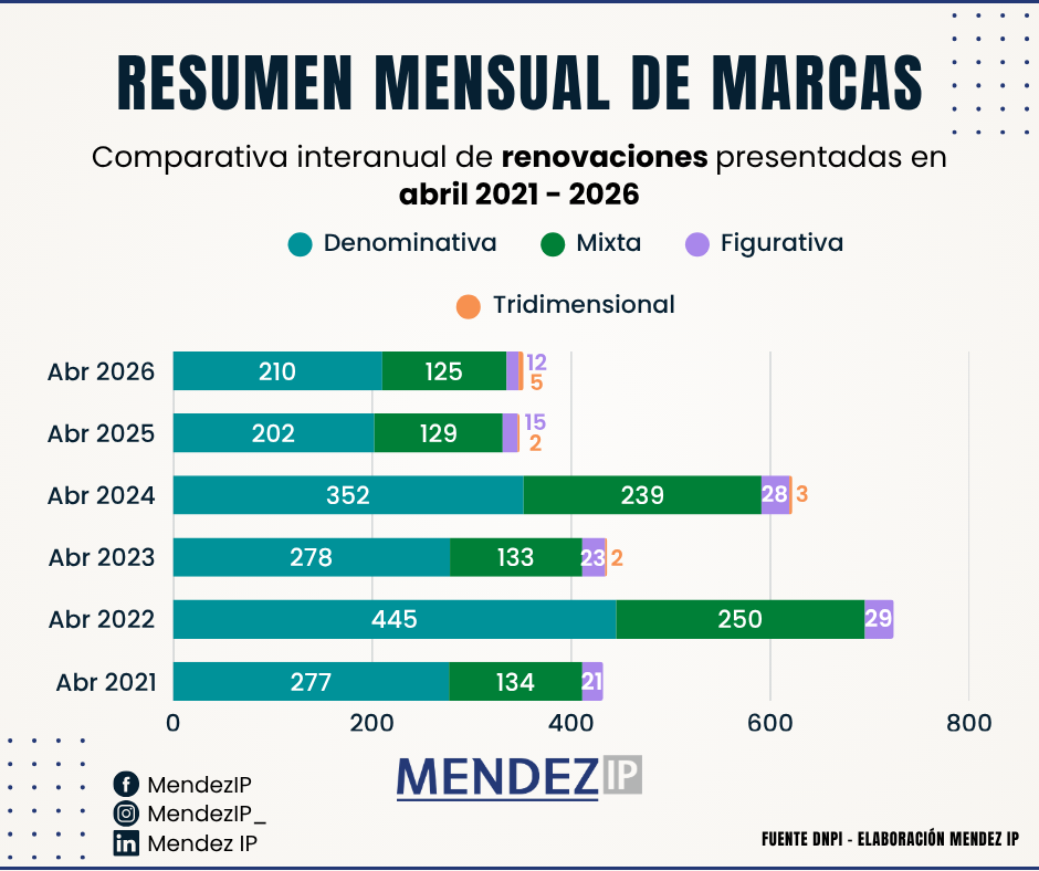 Sol. de renovación en abril entre 2021-2026