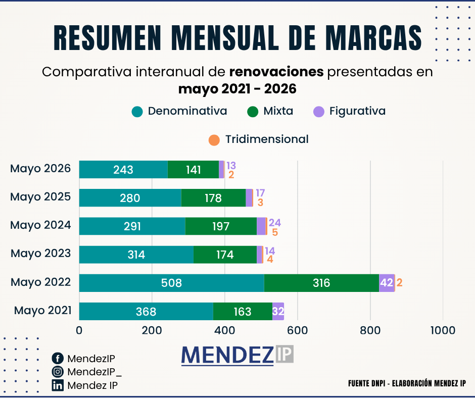 Renovaciones de marcas solicitadas en mayo entre 2021-2026
