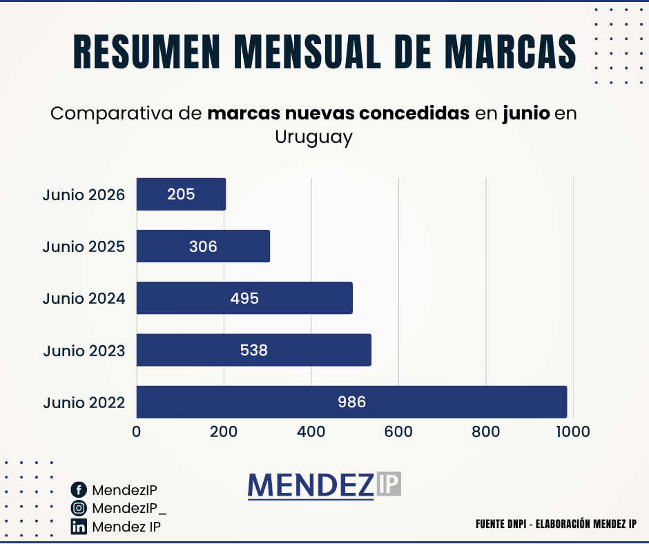 Comparativa de concesión de marcas nuevas en junio (2022-2026)