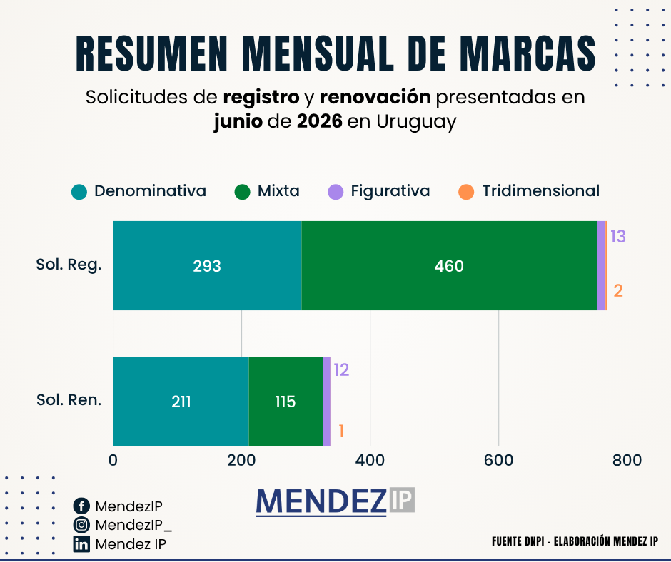 Solicitudes de Registro y Renovación Marcas Junio 2026 Uruguay