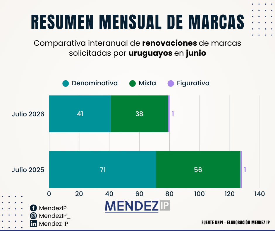Comparativa Interanual Renovaciones Marcas Solicitadas por uruguayos en Julio 2026-2025