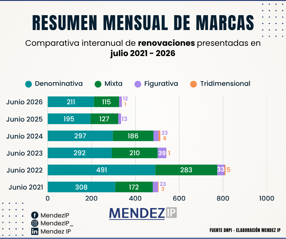 Sol. de renovación en julio entre 2021-2026
