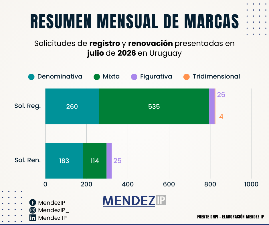 Solicitudes de Registro y Renovación Marcas Julio 2026 Uruguay