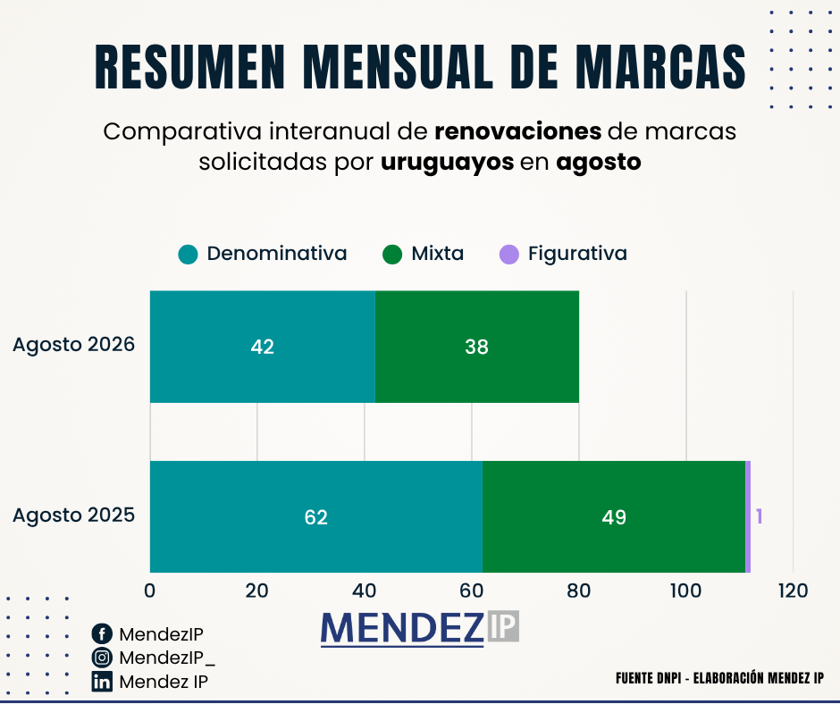 Comparativa Interanual Renovaciones Marcas Solicitadas por uruguayos en Agosto 2026-2025