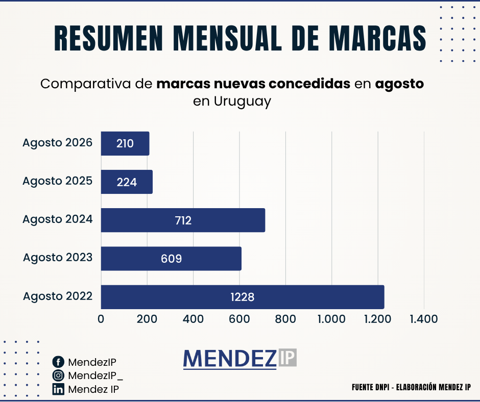 Comparativa de concesión de marcas nuevas en agosto (2022-2026)