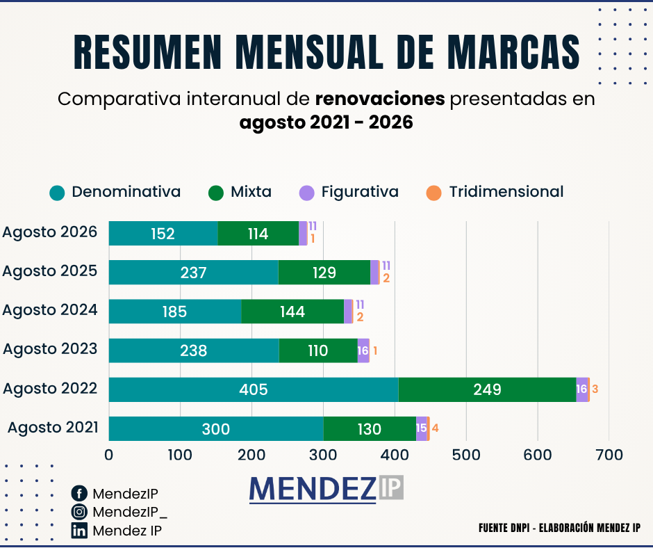 Sol. de renovación en agosto entre 2021-2026
