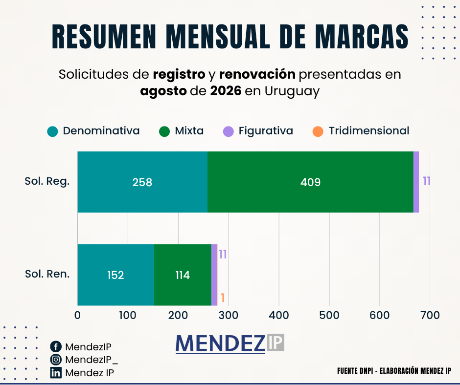 Solicitudes de Registro y Renovación Marcas Agosto 2026 Uruguay