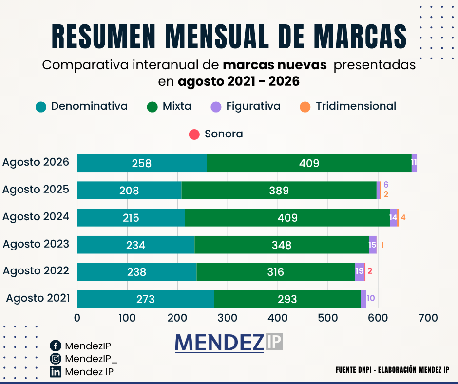 Solicitudes de registro de agosto entre 2021-2026