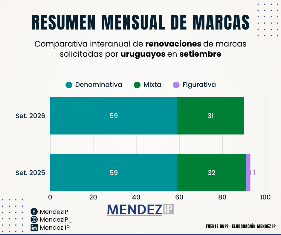 Comparativa Interanual Renovaciones Marcas Solicitadas por uruguayos en Setiembre 2026-2025