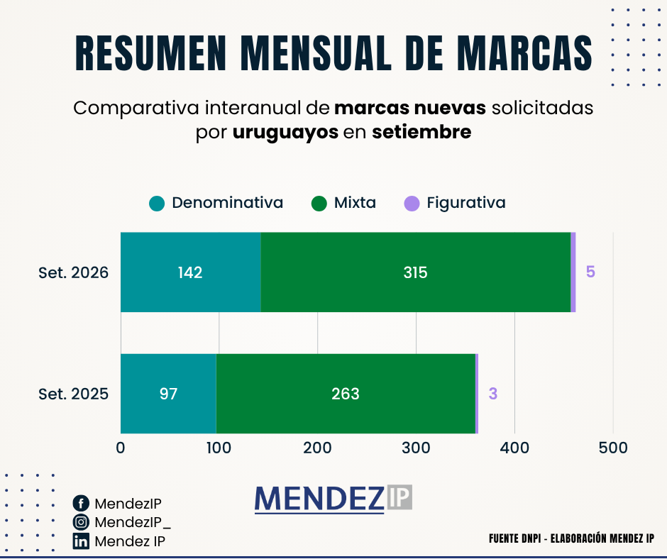 Comparativa Marcas Solicitadas por uruguayos setiembre 2026