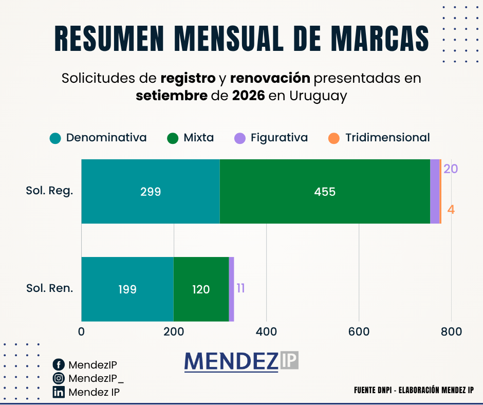 Solicitudes de Registro y Renovación Marcas Setiembre 2026 Uruguay