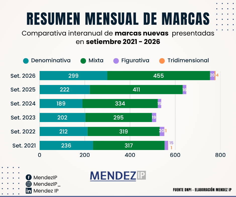 Solicitudes de registro de setiembre entre 2021-2026