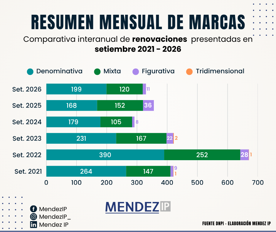 Solicitudes de renovaciones de setiembre entre 2021-2026